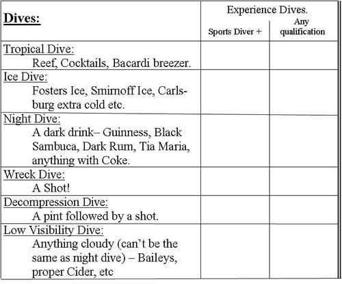 The pub diving qualification card. A table lists the six dives down the left with the drinks that count for each: tropical (reef, cocktails, Bacardi breezer), ice (Fosters Ice, Smirnoff Ice, Carlsberg extra cold), night (a dark drink &mdash; Guinness, black Sambuca, dark rum, Tia Maria, anything with Coke), wreck (a shot), decompression (a pint followed by a shot) and low visibility (anything cloudy that isn&rsquo;t the same as your night dive &mdash; Baileys, proper cider). Two signature columns on the right are headed Experience Dives: Sports Diver plus, and Any qualification.